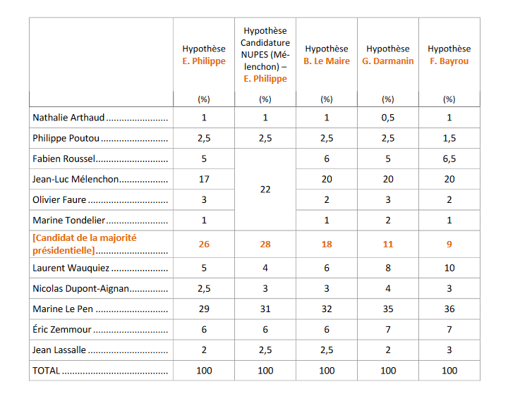 Képkivágás forrása: Les intentions de vote à l’élection présidentielle Ifop-Fiducial pour le Figaro Magazine et Sud Radio
