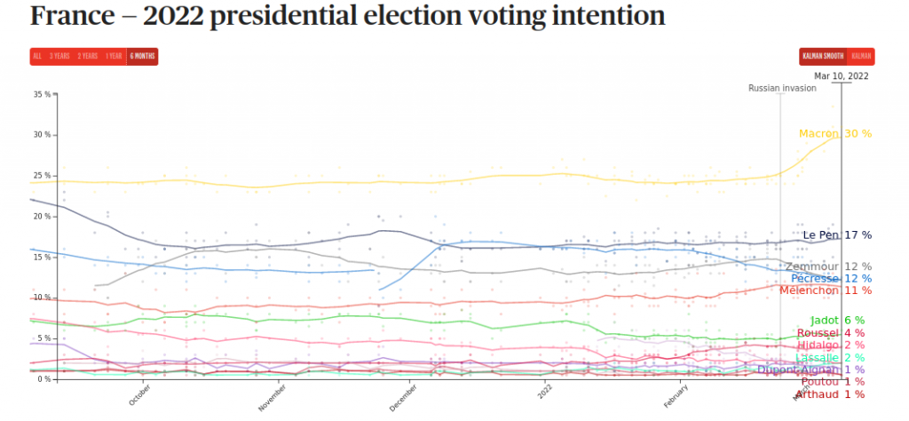 31 nap az urnazárásig: a verseny állása a Politico Poll of Polls átlagában